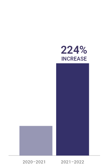 Dark purple bar graph showing a 224% Increase